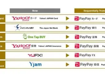 软银整合日本业务：YJFX与OneTapBuy等品牌统一为PayPay