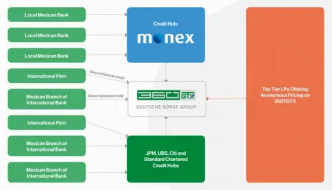 360T与Banco Monex合作建立墨西哥比索本地信用中心