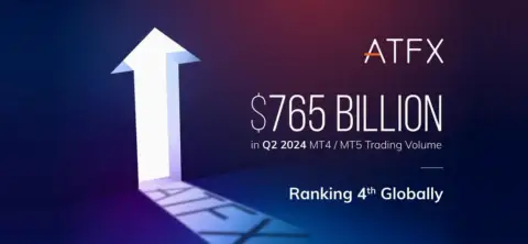 ATFX 2024年第二季度月均交易量达2550亿美元，环比增长22%