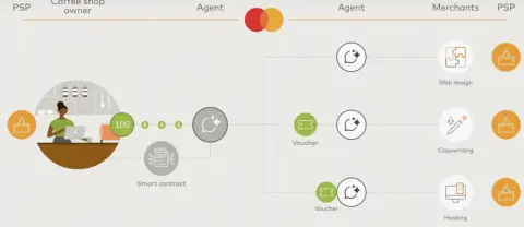Mastercard推出Agent Pay for Machines,支持机器间自动化支付