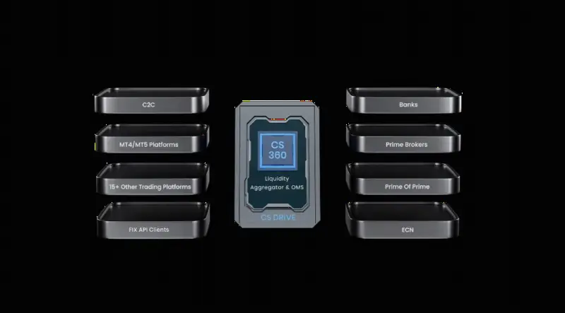Centroid Solutions与HedgX达成战略合作，整合CS 360桥接引擎