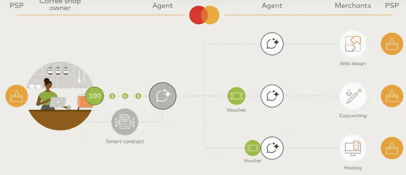 Mastercard推出Agent Pay for Machines，支持机器间自动化支付