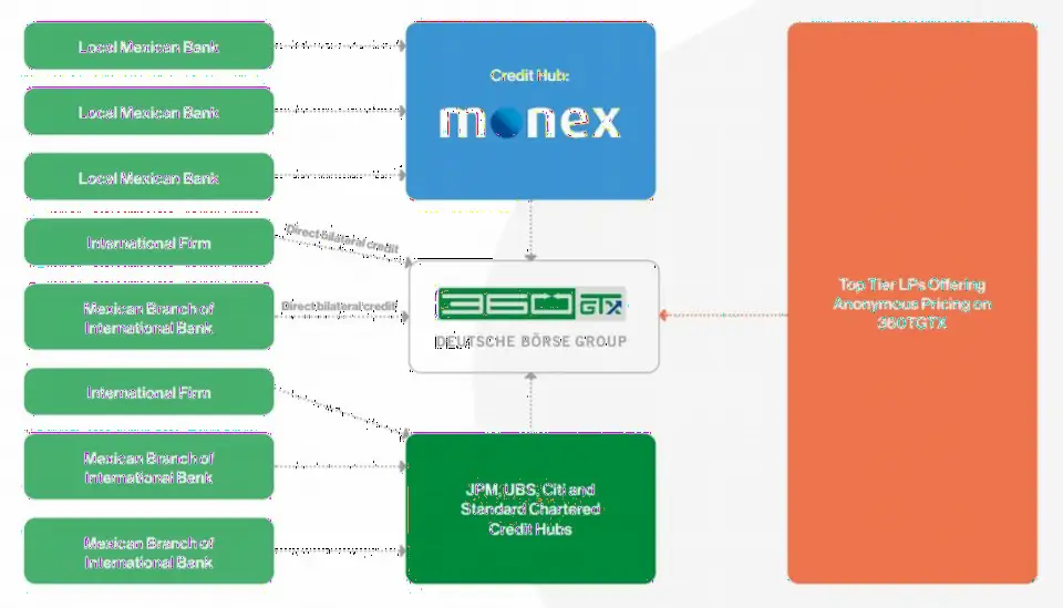 360T与Banco Monex合作建立墨西哥比索本地信用中心